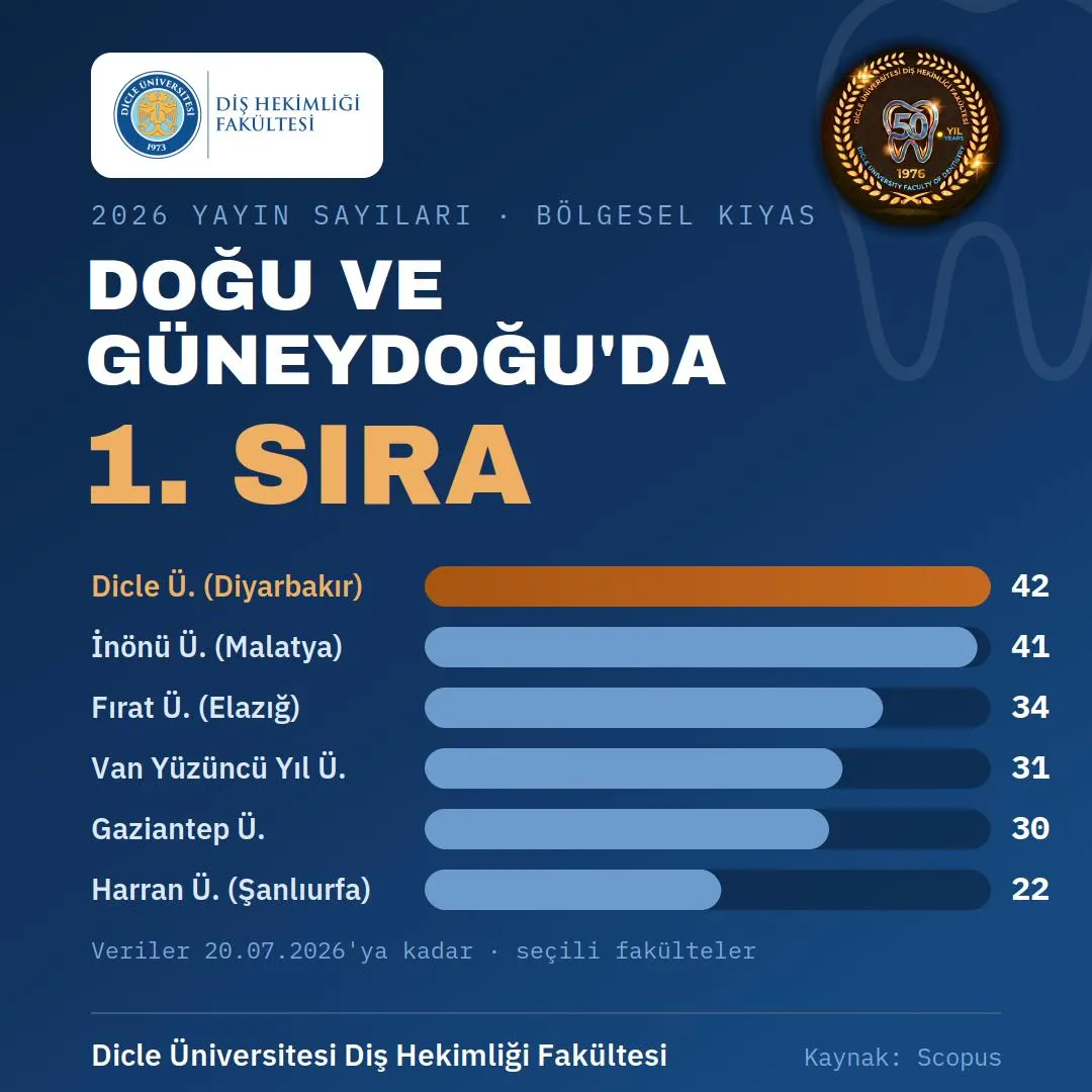 Doğu ve Güneydoğu’nun En İyisi: Dicle Üniversitesi Diş Hekimliği’nden Büyük Başarı - Fotoğraf Galerisi 2