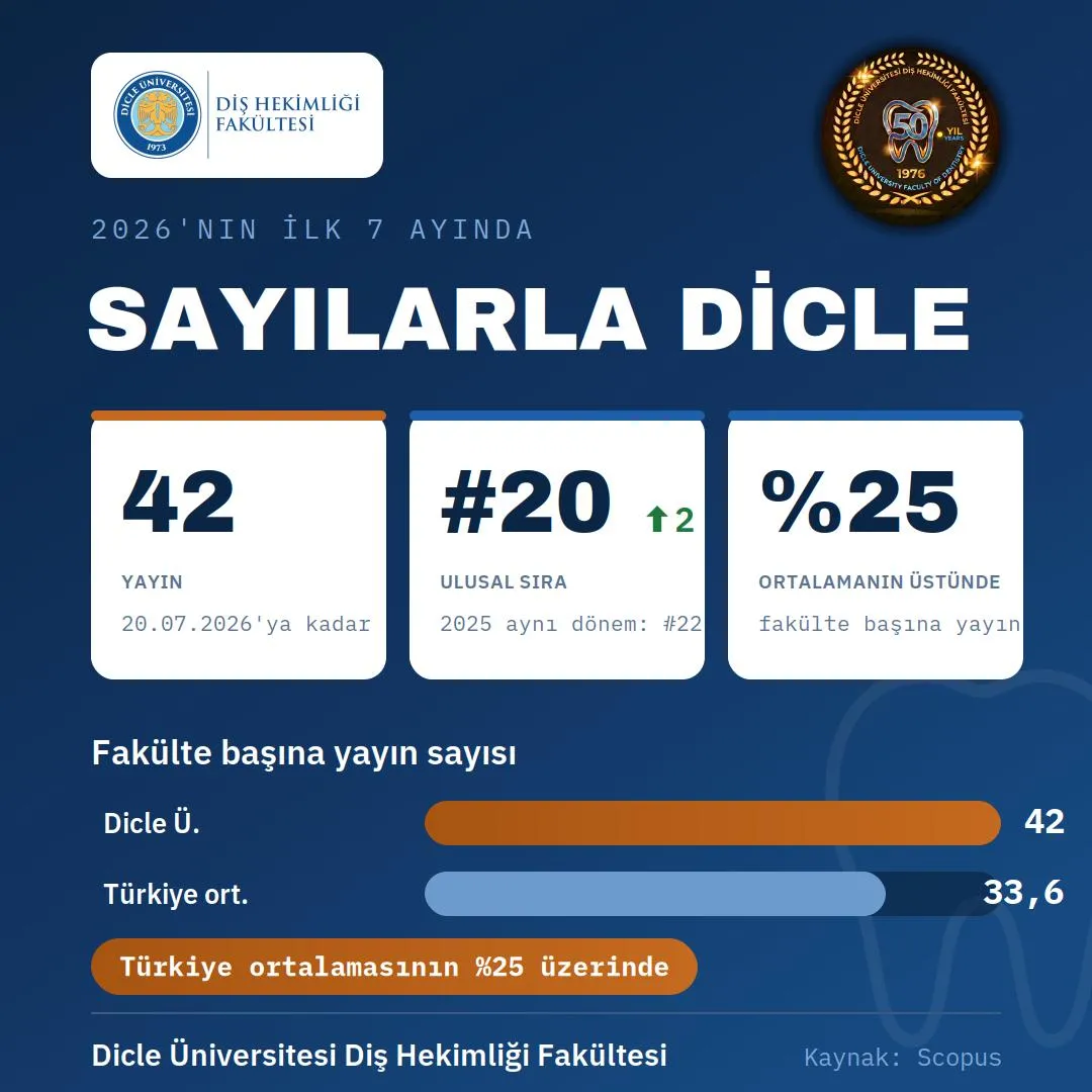 Doğu ve Güneydoğu’nun En İyisi: Dicle Üniversitesi Diş Hekimliği’nden Büyük Başarı - Fotoğraf Galerisi 3